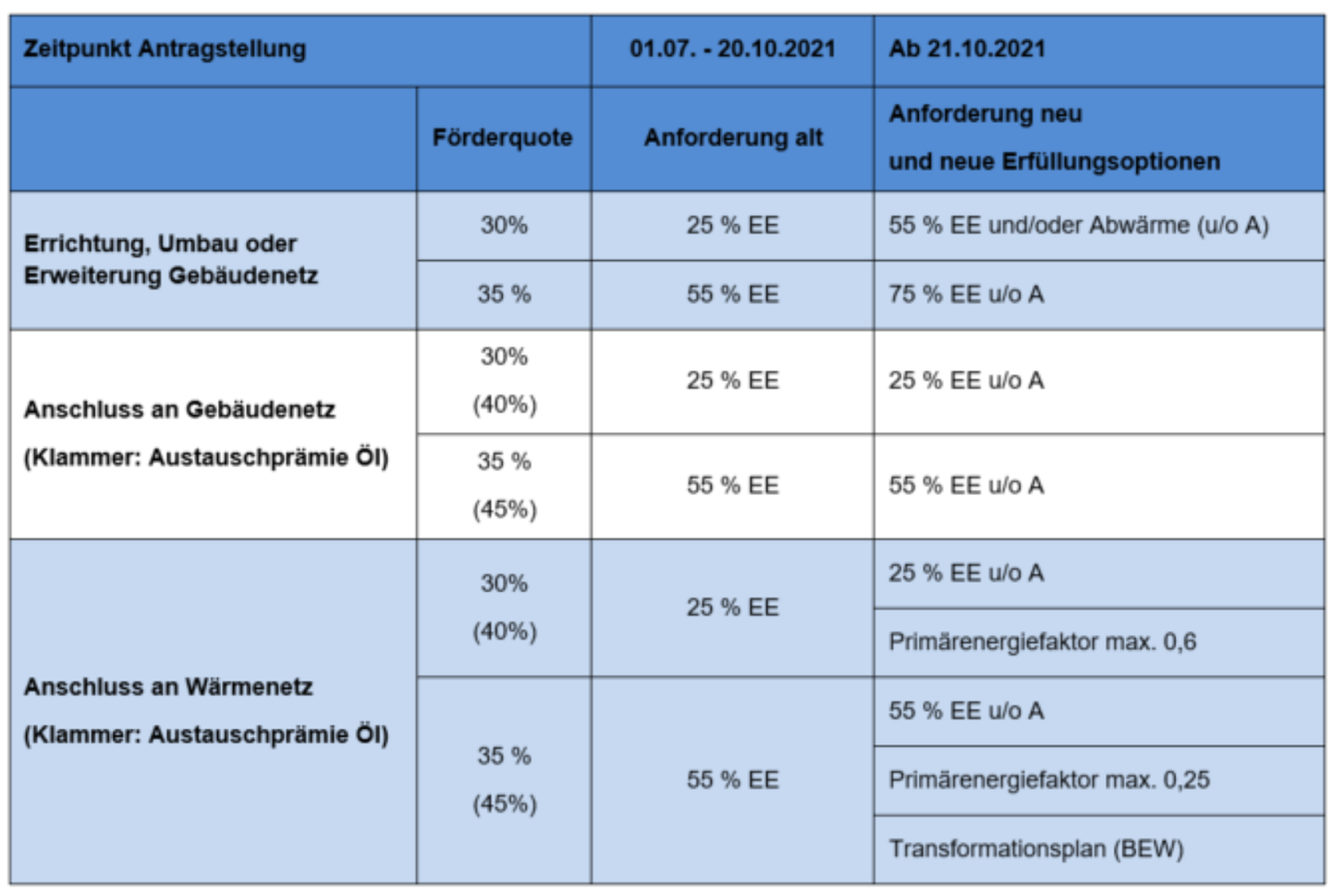 Änderungen der BEG Förderung